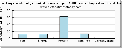 iron and nutritional content in roasted chicken